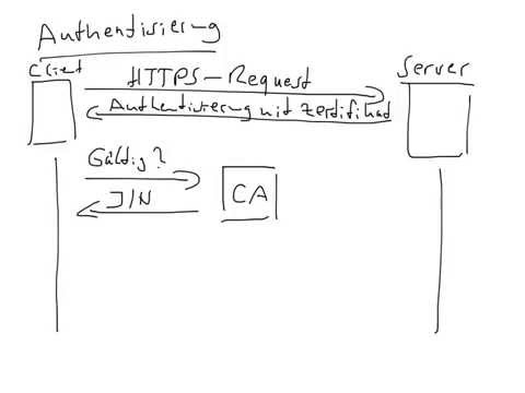 Authentisierung und Validierung bei SSL/TLS