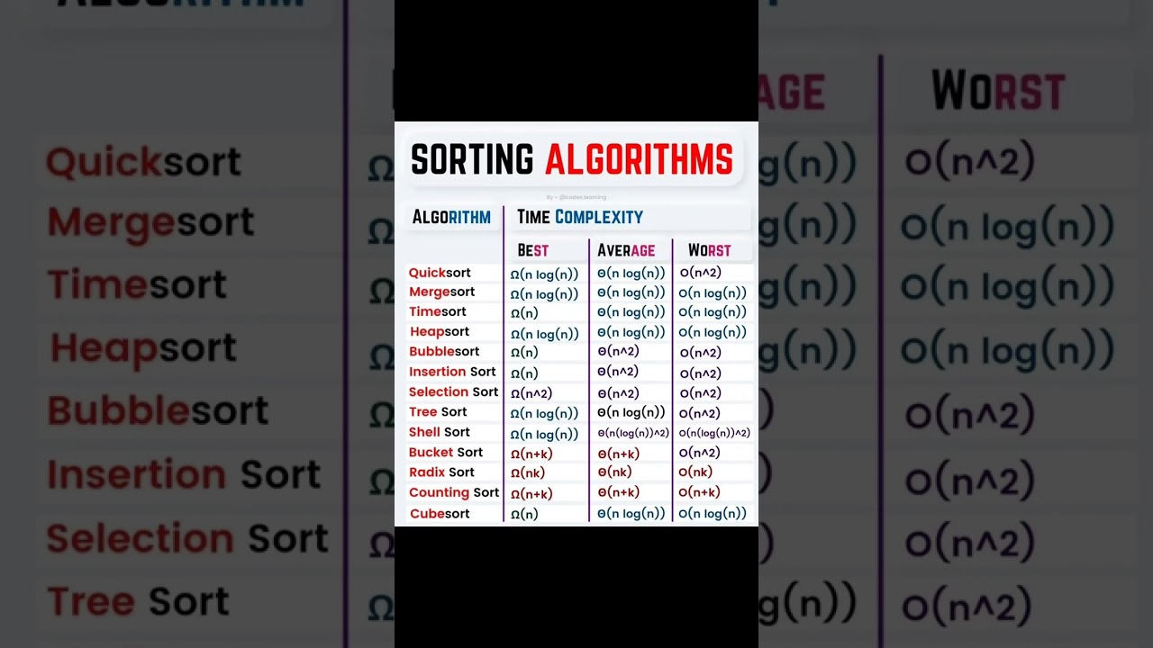 Mastering Sorting Algorithms in Data Science: Time Complexity Explained 📊