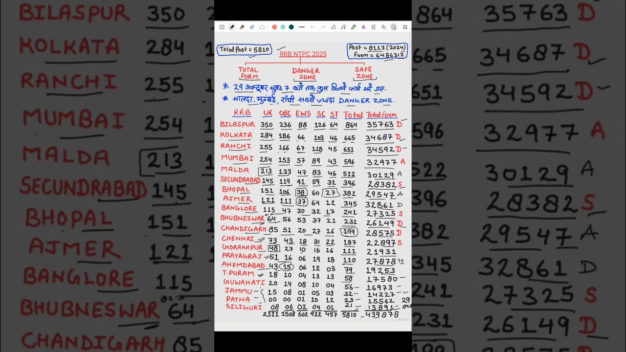 RRB NTPC 2025 Form Fill & Vacancy Details 📝