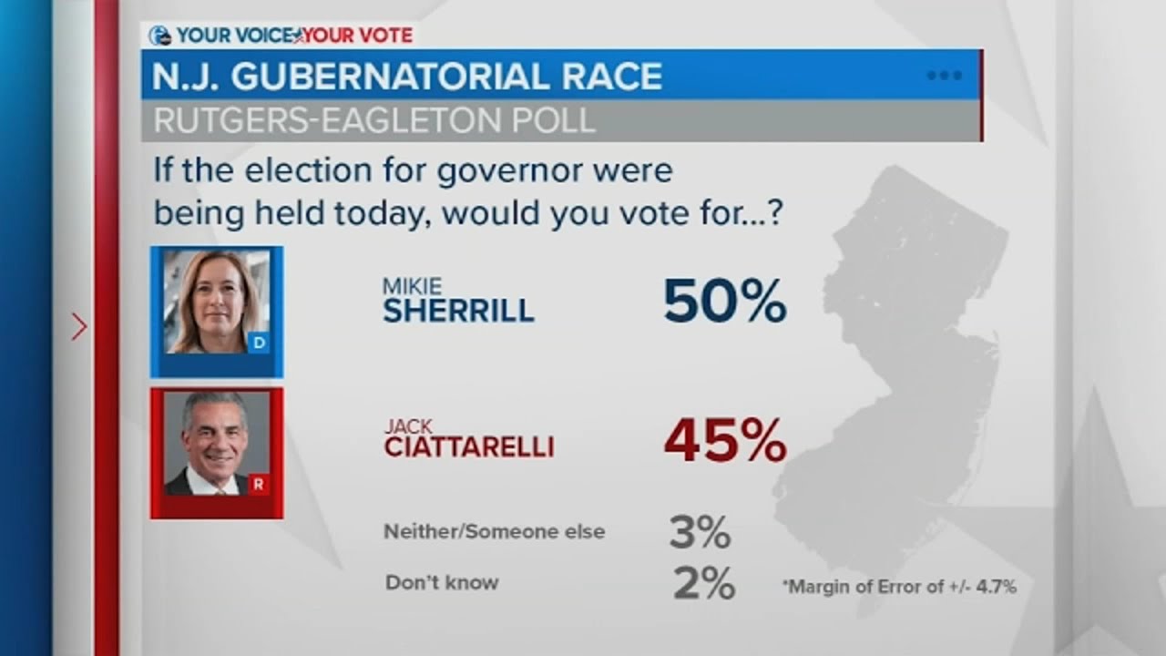 NJ Governor Race Tightens with Less Than 2 Weeks Left 🗳️