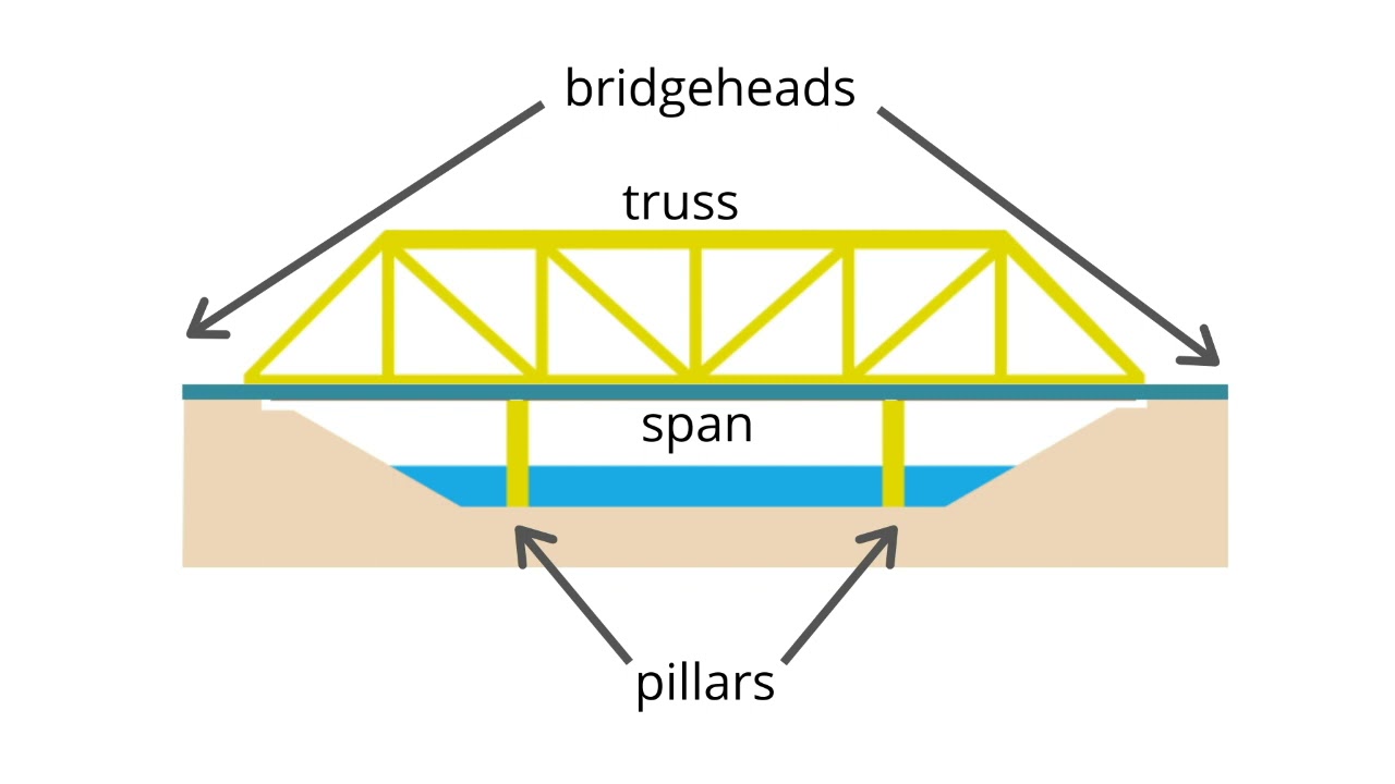 Bridge vocabulary  - Learn the types of bridges!