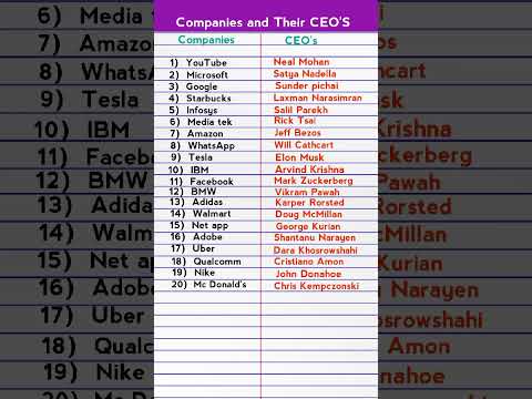 Companies and their CEO's || CEO's of different companies | #shorts #ceo