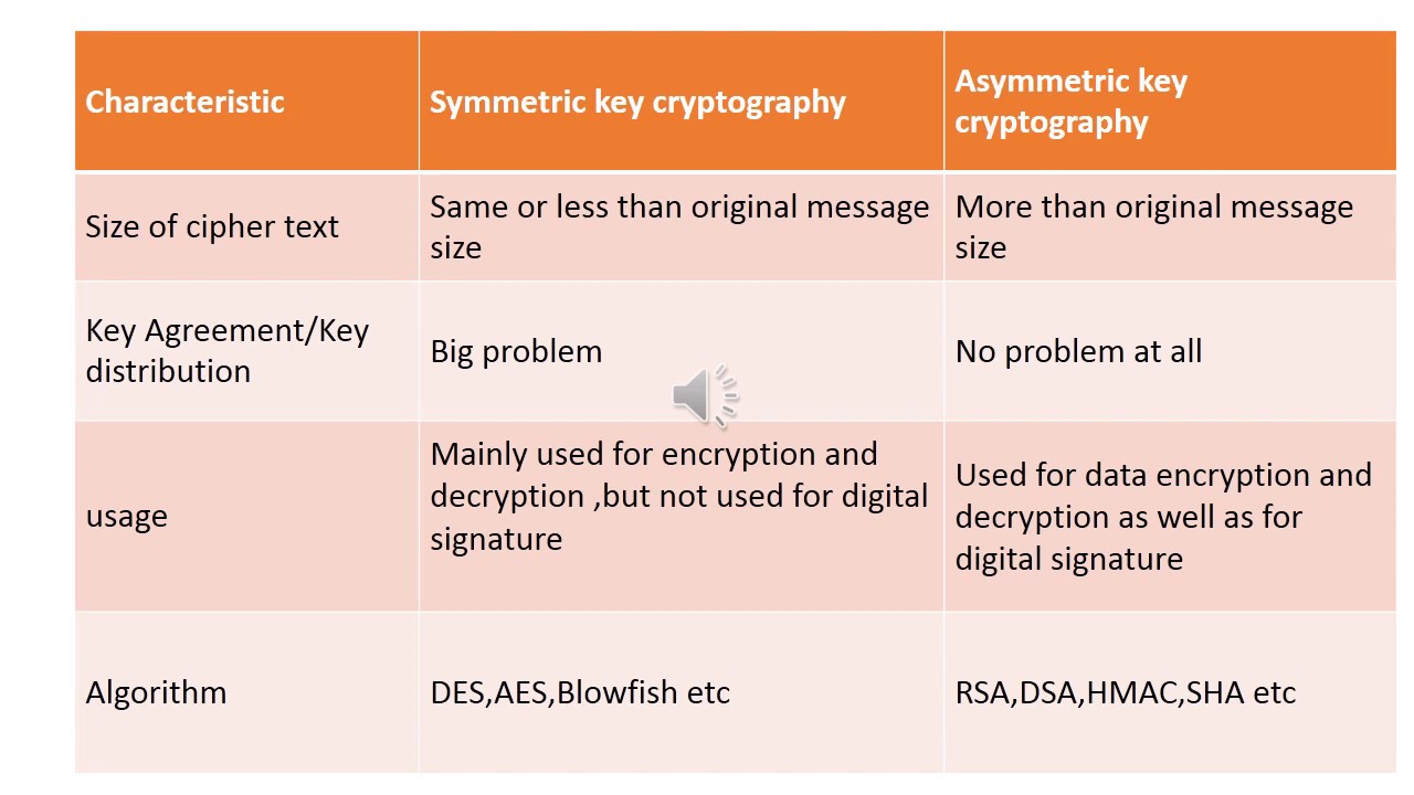 Symmetric vs Asymmetric Key Cryptography Explained 🔐