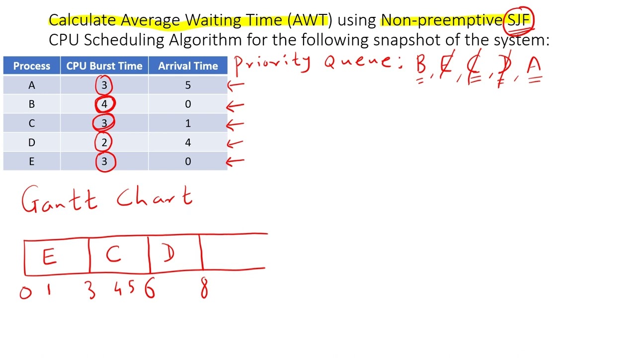 Non-Preemptive SJF CPU Scheduling Example