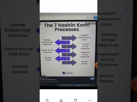 #方針管理 Hoshin kanri-Lean Manufacturing #Shorts|RISING TIGER 🐅