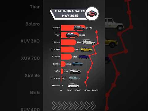 🚙 Mahindra Sales Report – May 2025 📊 #MahindraMay2025 #SUVIndia #MahindraSales #Scorpio #Thar #BE6