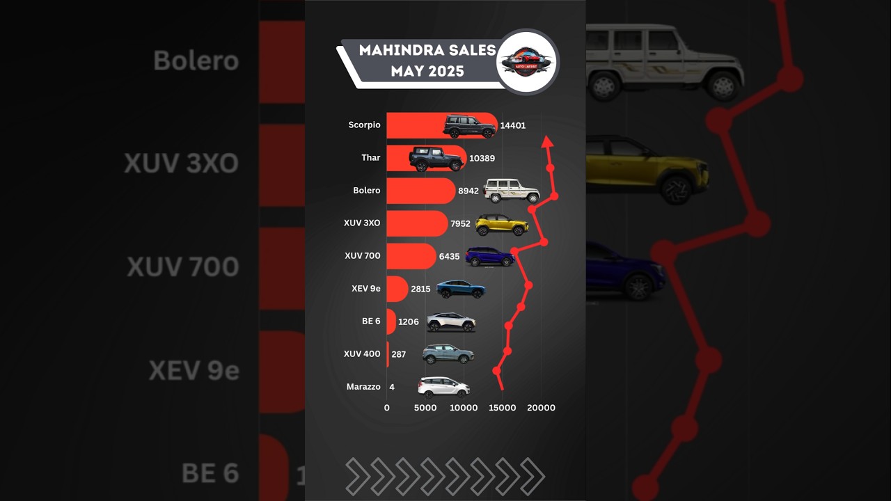 Mahindra SUV Sales Break Down – May 2025 🚗 | Scorpio, Thar & More