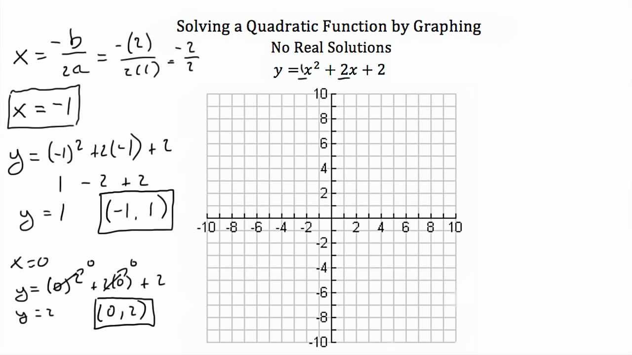 Master Quadratic Equations with Easy Graphing Techniques 📈
