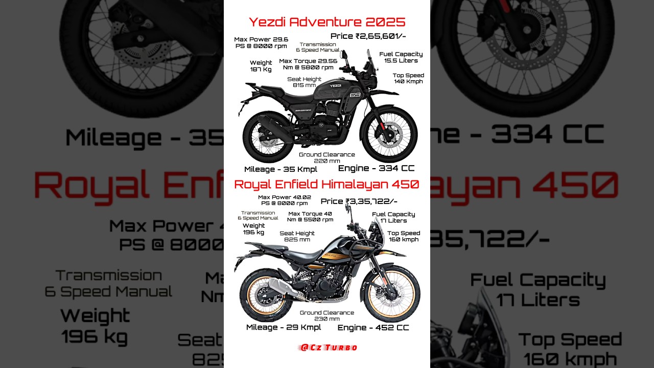 Yezdi Adventure 2025 Vs Royal Enfield Himalayan 450 Full Comparison Review