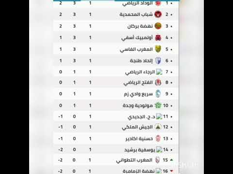 إليكم ترتيب الدوري المغربي الجولة الأول