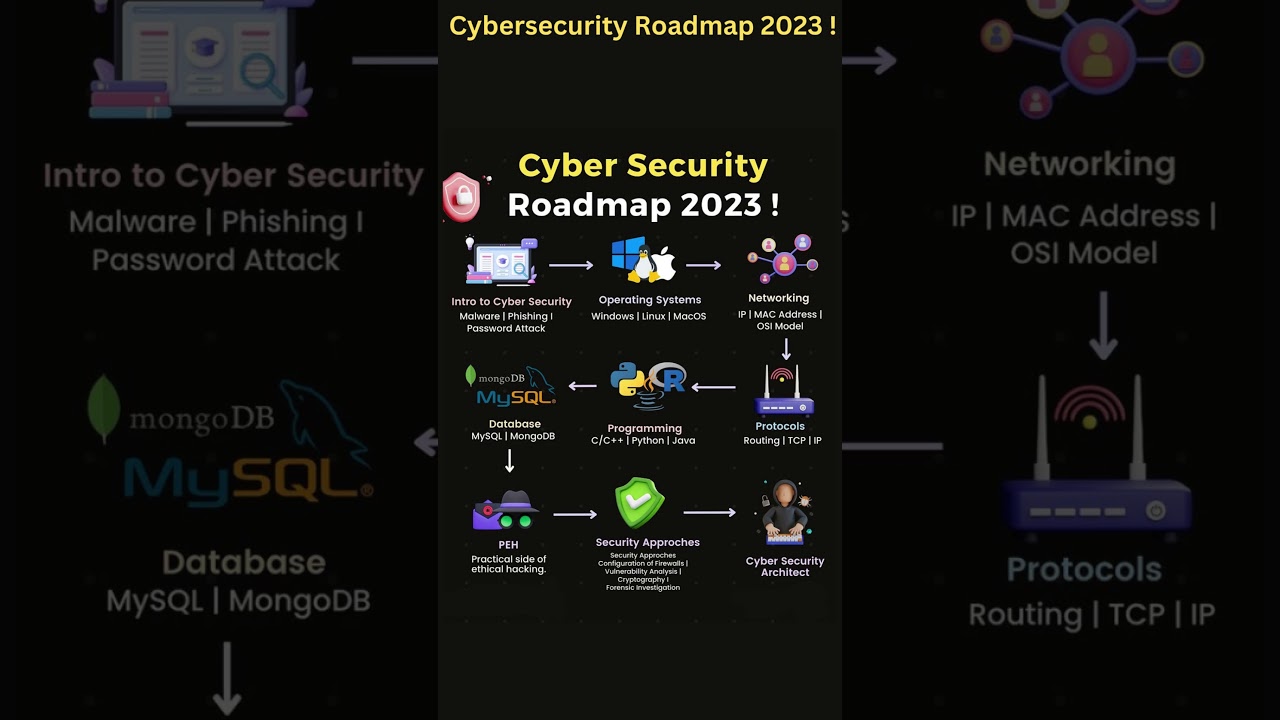 Cybersecurity Roadmap 2023: Essential Strategies to Protect Your Digital Assets 🔐