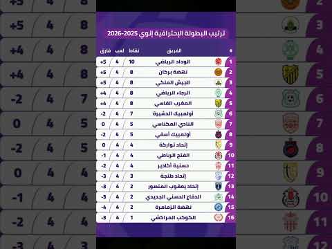 إليكم جدول ترتيب البطولة الإحترافية إنوي بعد إجراء مباريات الجولة الـ4  #football #morocco #المغرب