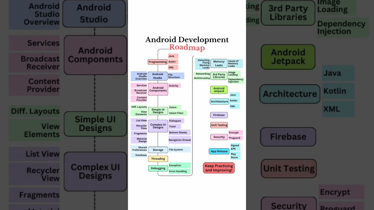 Ultimate Android Developer Roadmap for 2024 📱