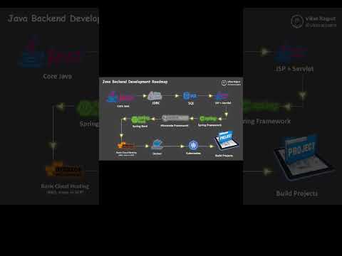 Roadmap of Java developer for backend