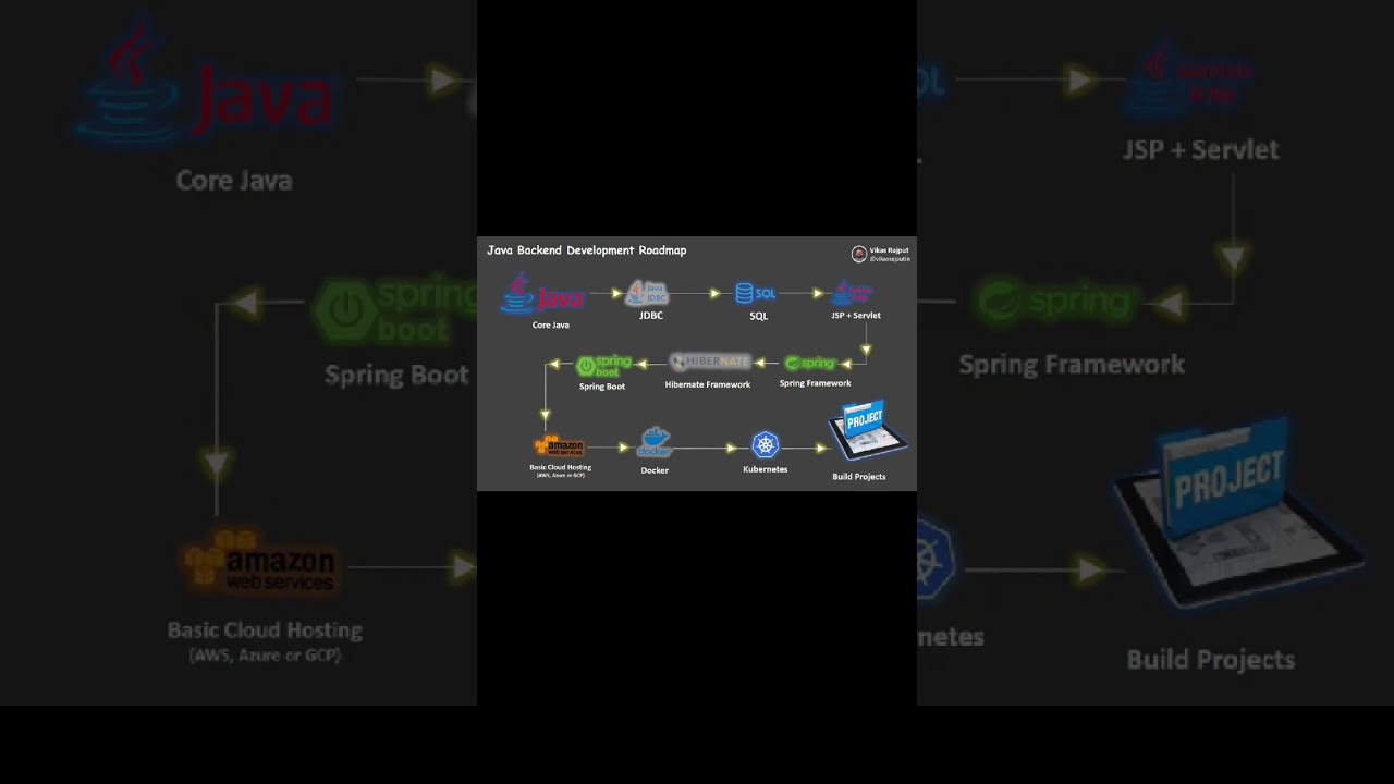 Ultimate Java Developer Roadmap for Backend Mastery 🚀