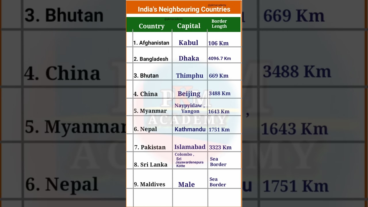 India's Neighbouring Countries & Border Length 🌏