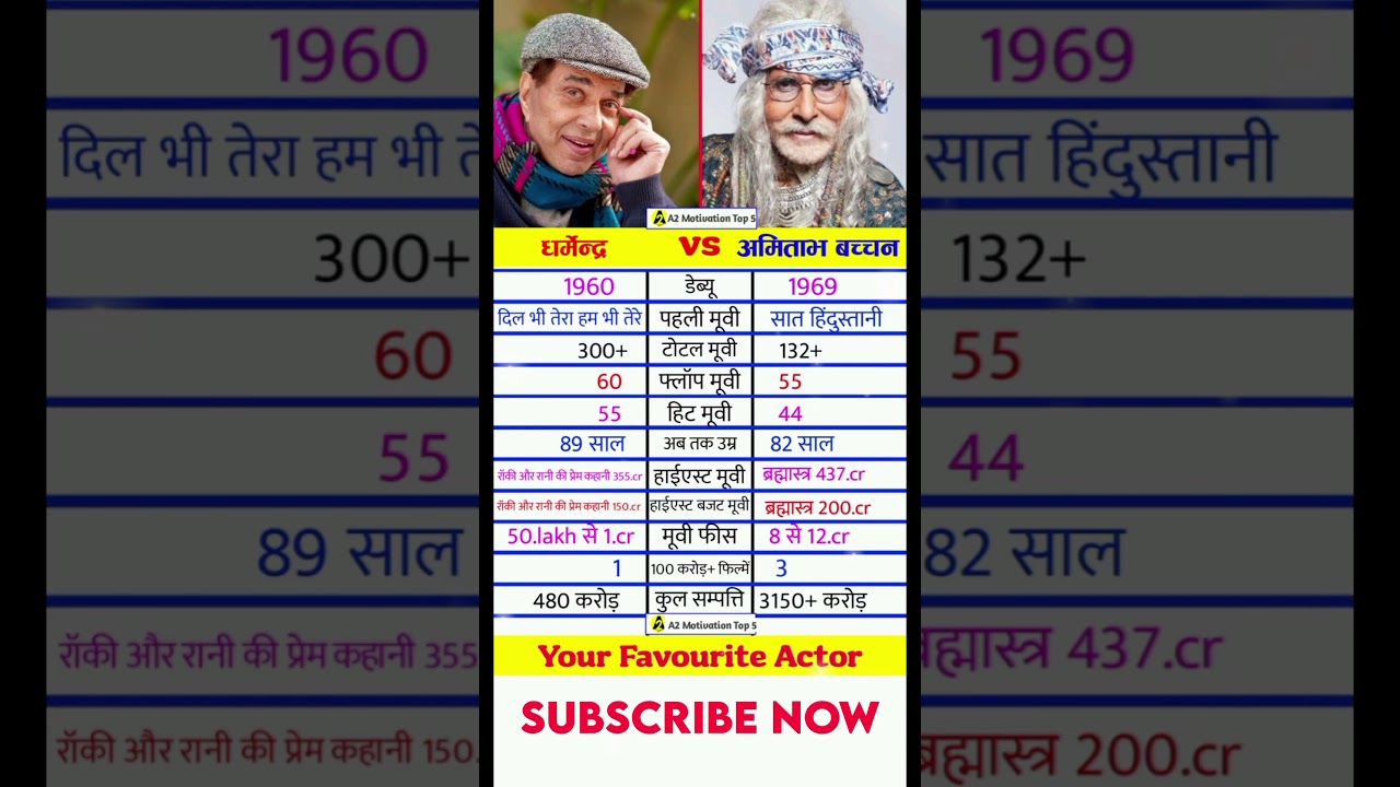 Epic Showdown: Dharmendra vs Amitabh Bachchan Filmography Breakdown 🎬