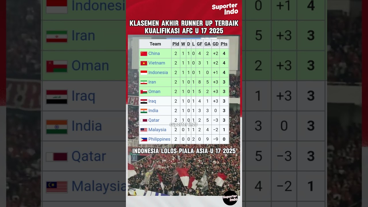 Klasemen Akhir Runner Up Terbaik Indonesia di Piala Asia U-17