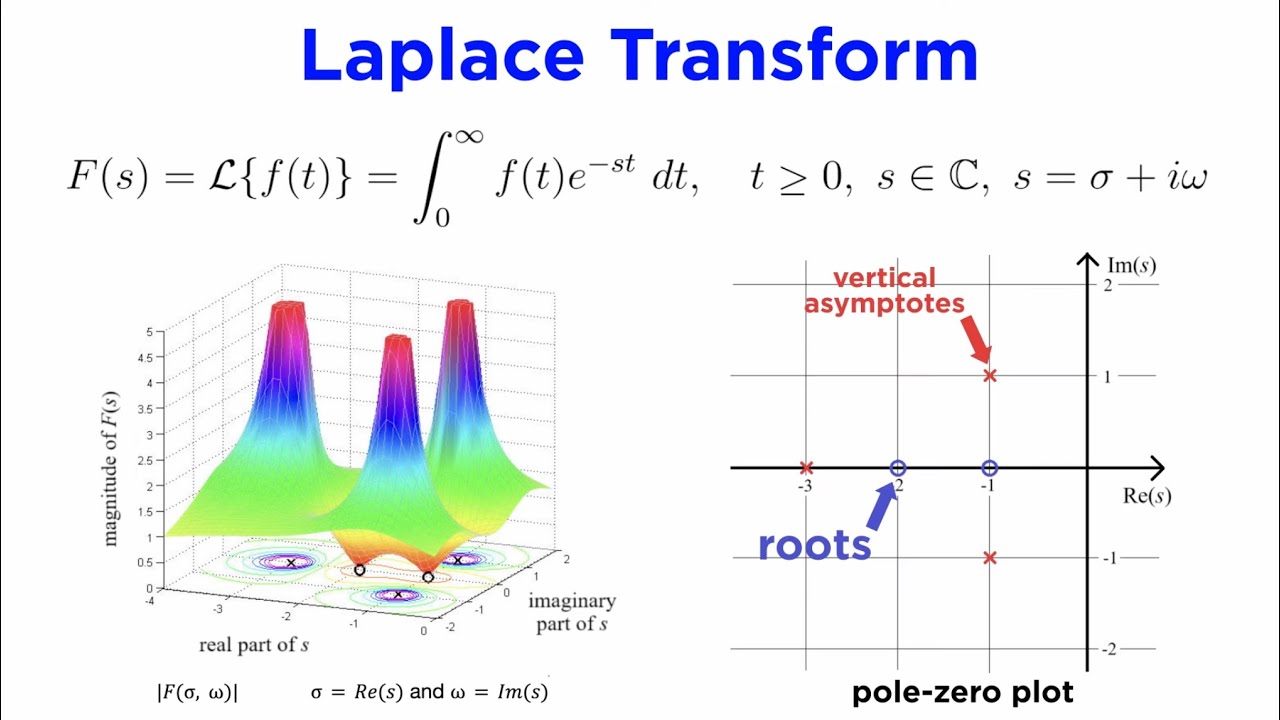 Laplace Transforms for Solving Differential Equations