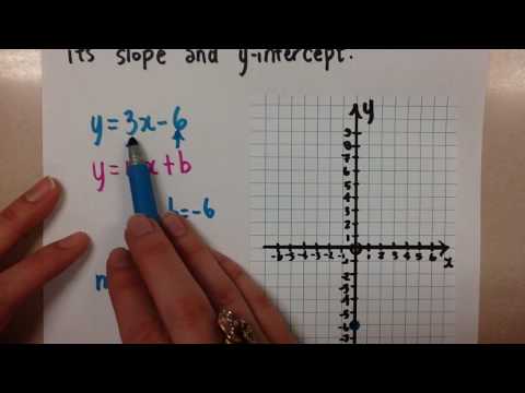 Graphing Lines using Slope and Y-Intercept