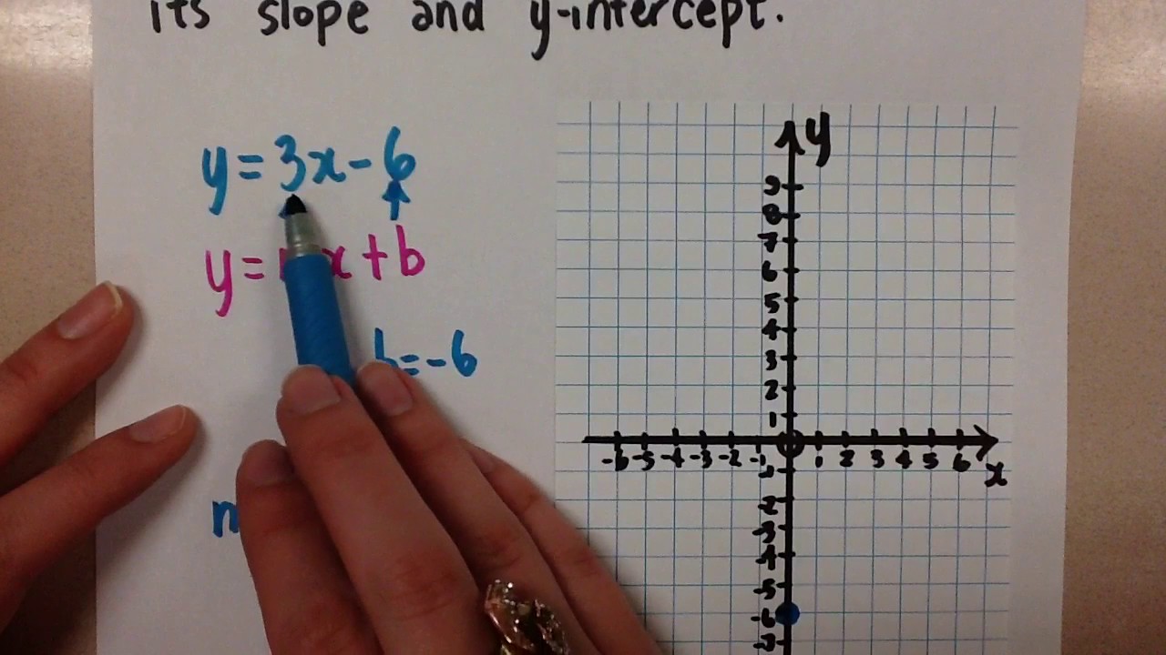 Graphing Lines Using Slope and Y-Intercept