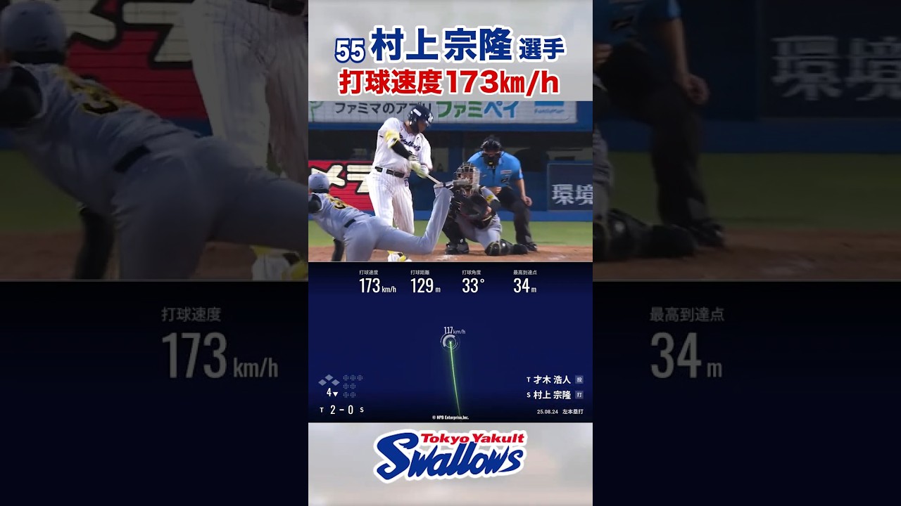 村上宗隆選手の打球速度173㎞/h⚾
