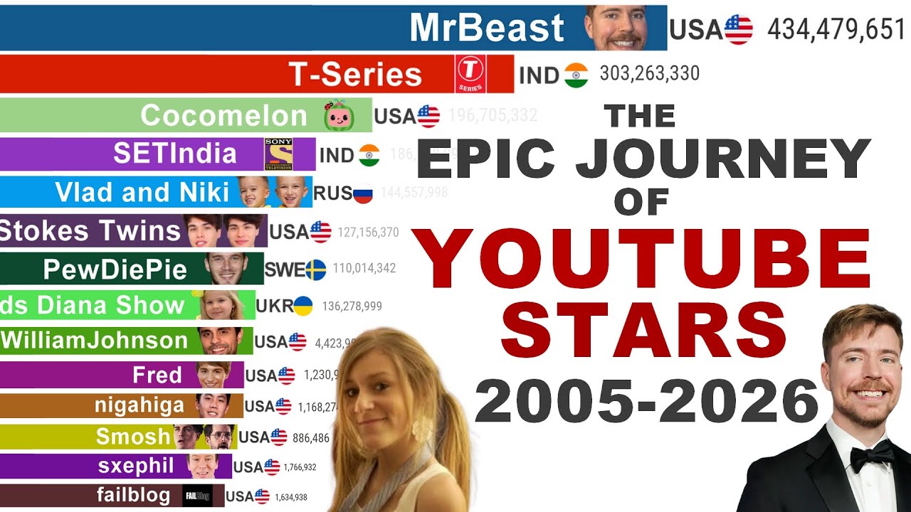 Most Subscribed YouTube Channels (2005–2026) — From Brookers to MrBeast