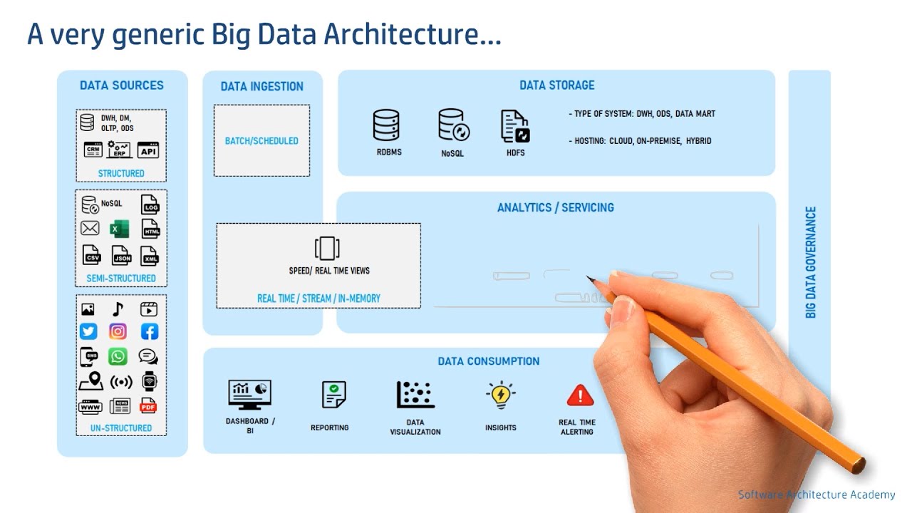 Big Data Architecture Overview ποΈ