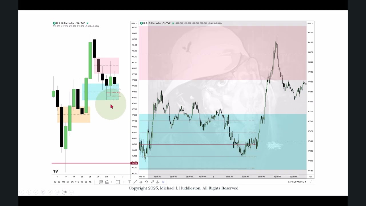 ICT Forex & Futures Market Insights โ October 3, 2025 ๐