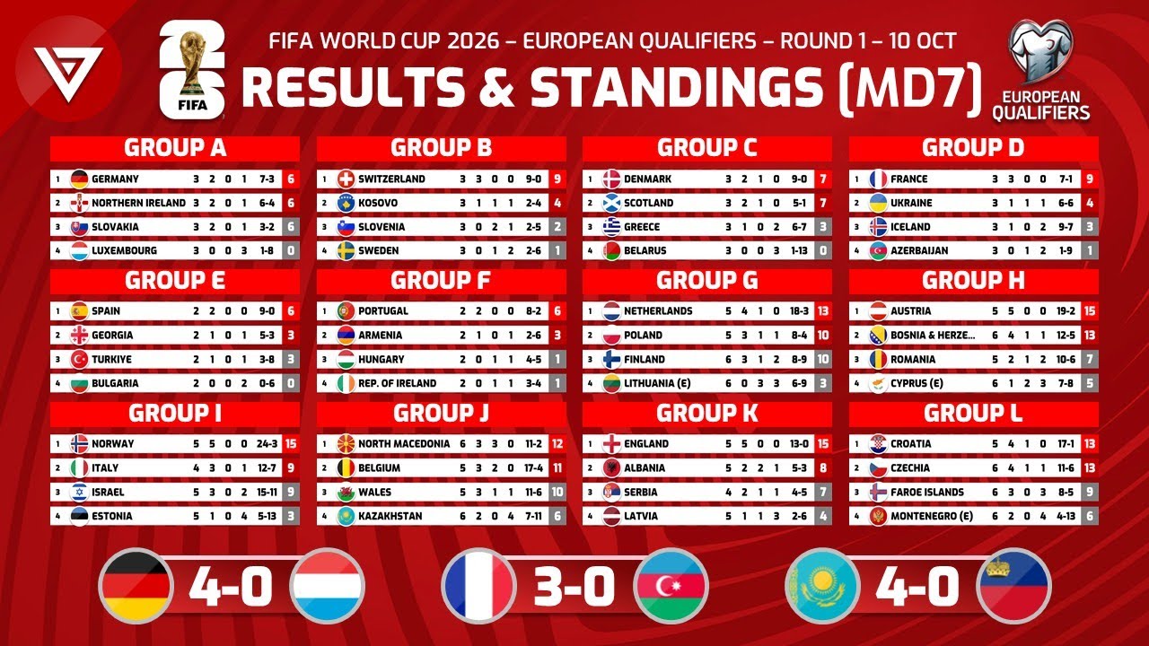FIFA World Cup 2026 UEFA Qualifiers: Standings & Results