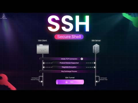 How SSH Works | Keys, Encryption & Real-World Examples