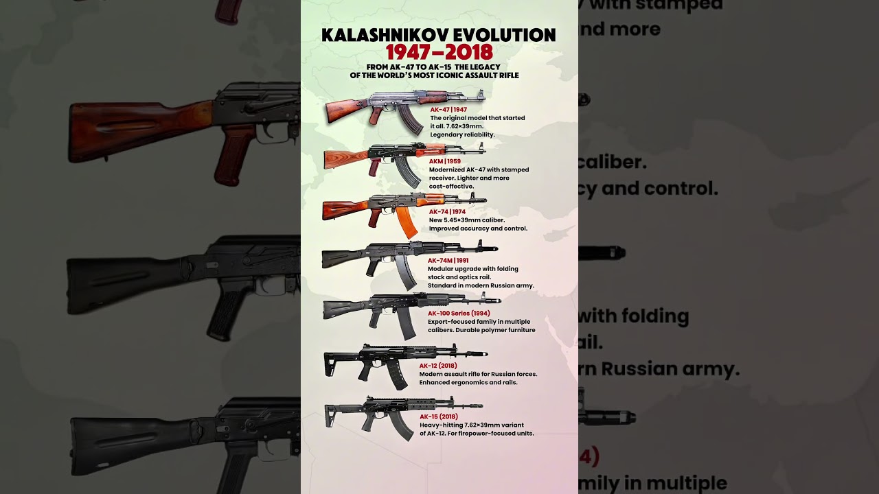 Kalashnikov Rifles Through the Years (1947–2018): From AK-47 to AK-15 🔫