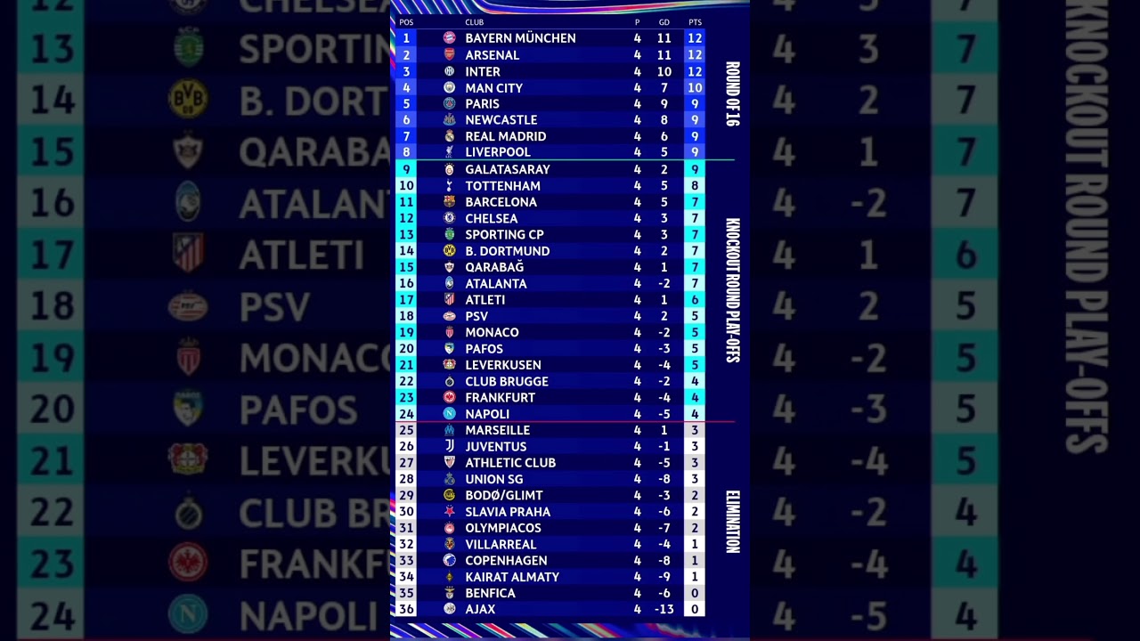 UCL Standings After Gameweek 4 ⚽