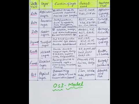OSI Model of Computer Networking | OSI Model #viral  #shorts #shortsfeed  #shortvideo #youtubeshorts