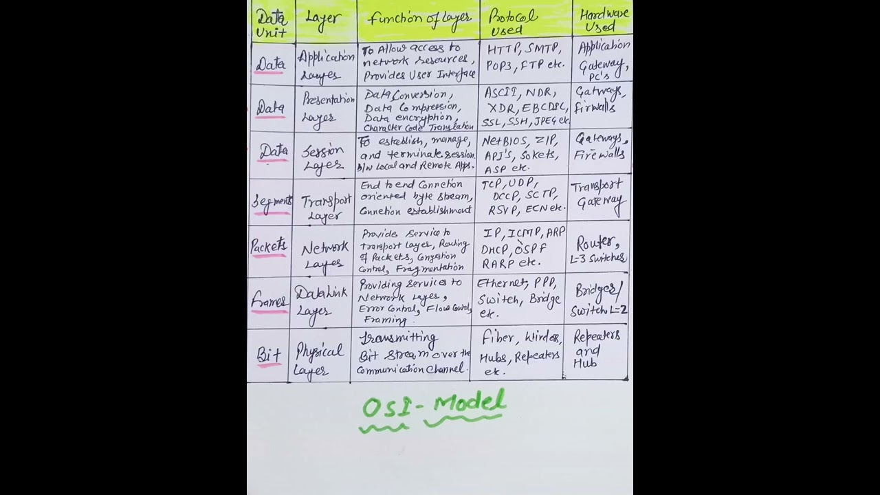Understanding the OSI Model in Computer Networking
