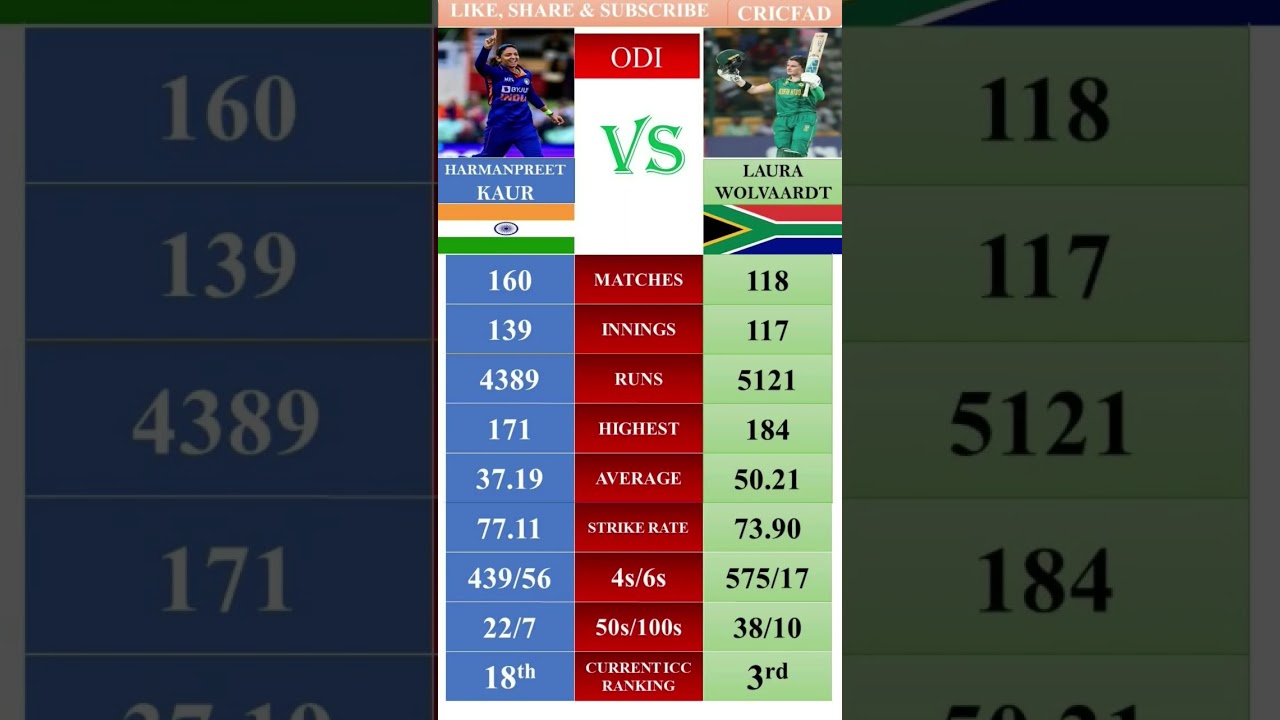 Epic ODI Battle: Harmanpreet Kaur vs Laura Wolvaardt 🏏