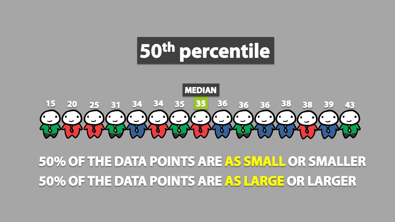 Understanding Percentiles Explained π