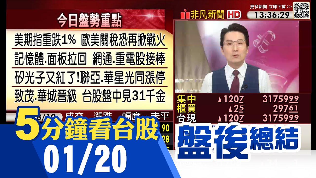 台股挑戰31,000點 美期指下跌📉