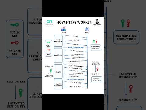Understanding How HTTPS Works #cybersecurity #networking #shorts