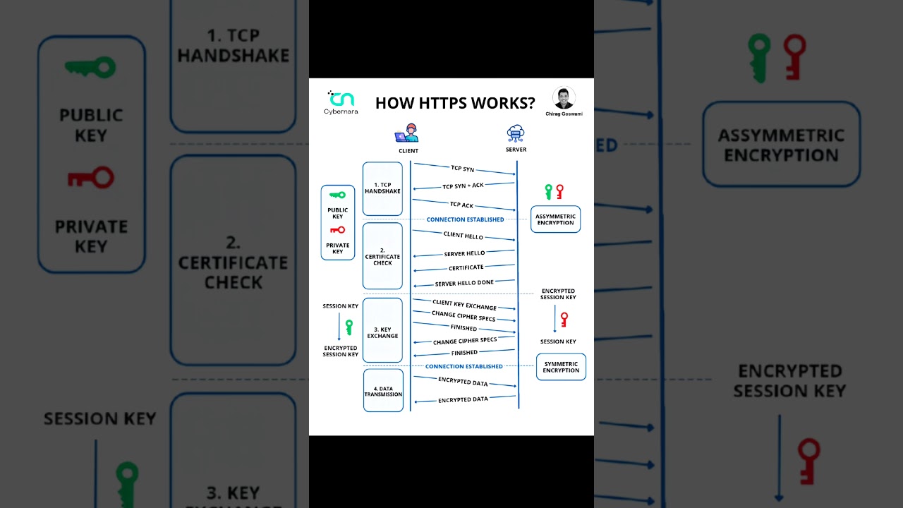 Exploring the Functionality of HTTPS