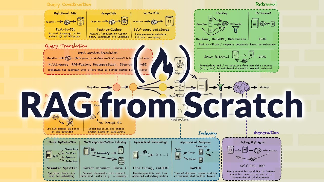 Master RAG (Retrieval Augmented Generation) in Python – A Complete Beginner's Guide by a LangChain Expert 📚