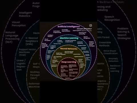 Artificial intelligence Machine learning Neural network Deep learning Roadmap. #ai #datascience #yt