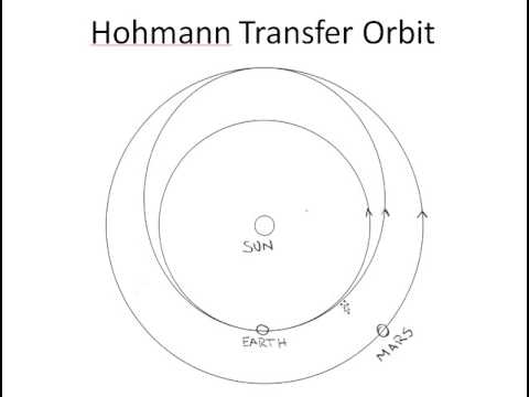 Transfer Orbits (video)