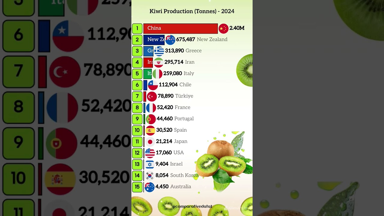 🌍 2024 Global Kiwi Production Rankings: Top Countries Growing Kiwis