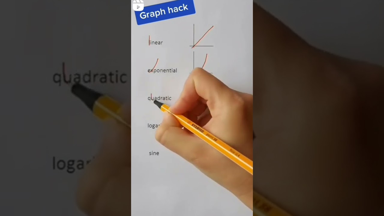 Graphing Techniques for Competitive Exams: Linear, Exponential, Quadratic, Logarithmic, and Sine Functions