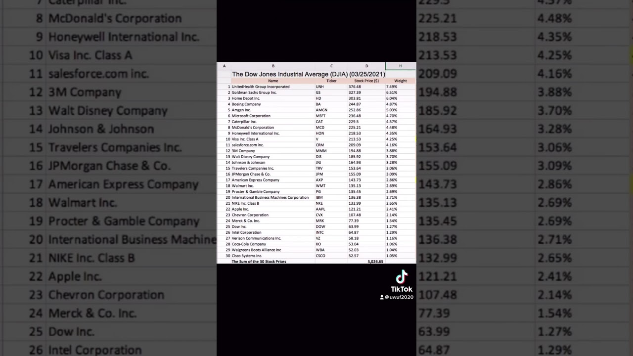 How to Understand Dow Jones Industrial Average (DJIA)?