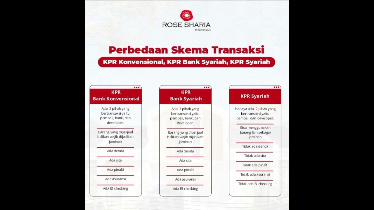 Perbedaan KPR Konvensional, Syariah & Bank Syariah π