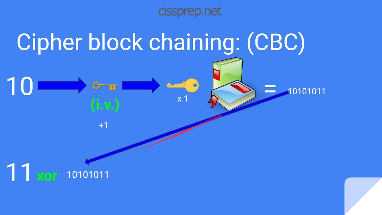 Cryptography Modes Explained: ECB, CBC, CFB, OFB & CTR 🔐