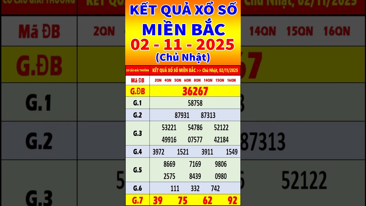 Kết Quả Xổ Số Miền Bắc Ngày 2/11/2025 🎯 - Thái Bình & Đặc Biệt Hôm Nay
