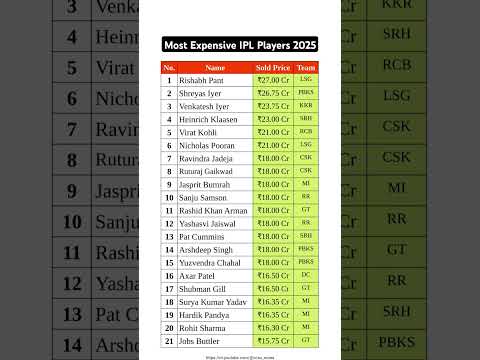 Most Expensive IPL Players 2025 #ipl #cricket #csk #viratkohli #dhoni #rich
